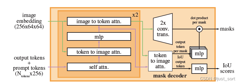 Segment Anything模型部分结构和代码解析