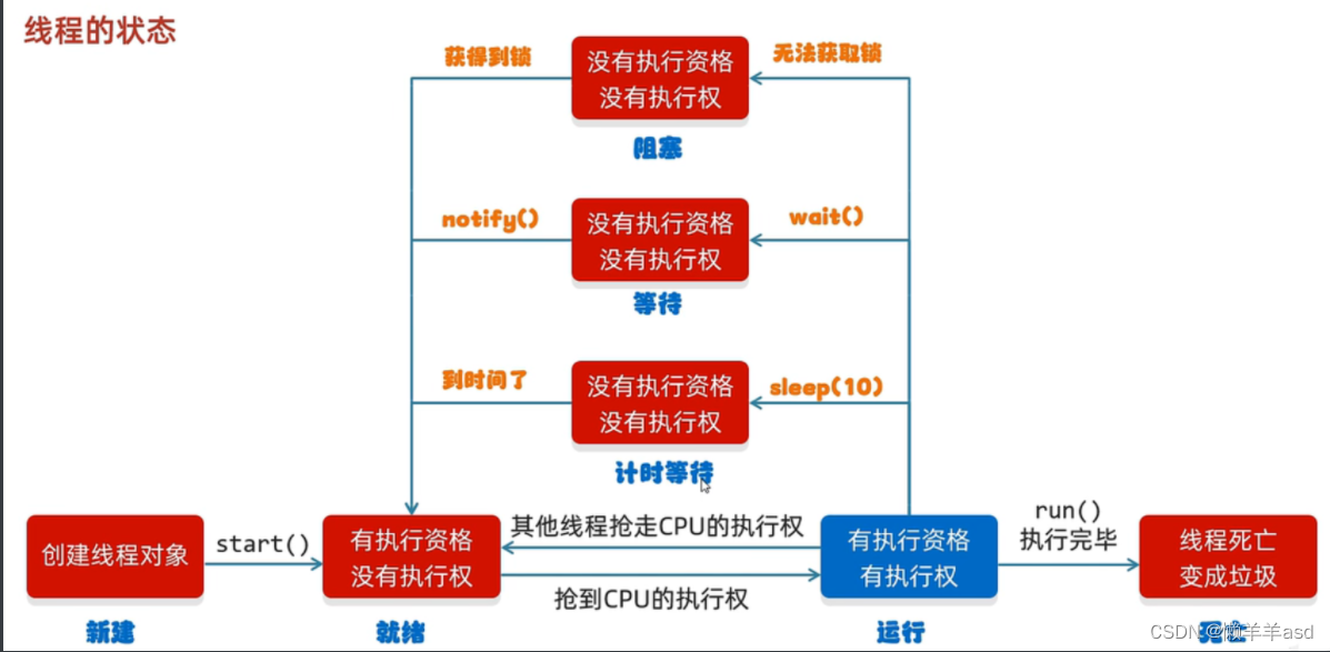 多线程JUC