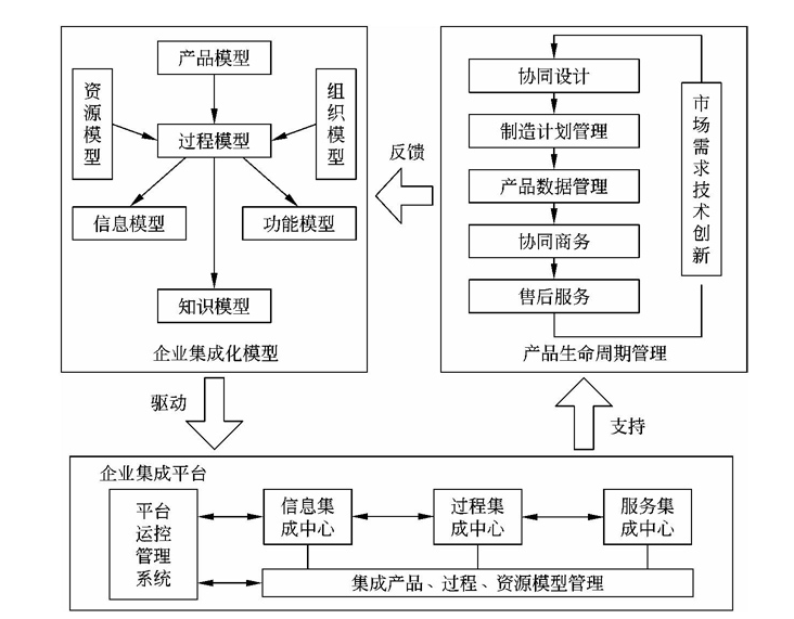 基于模型的企业集成系统演化模式