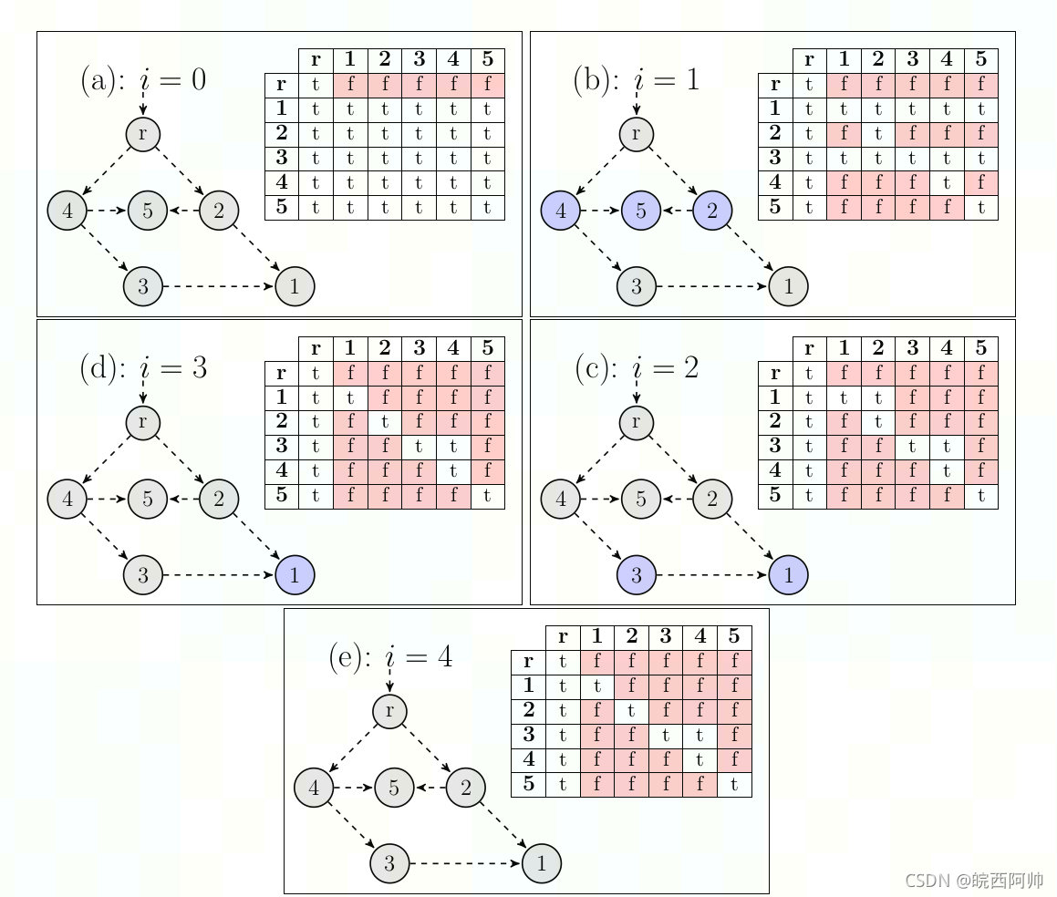 Example of boolean vector algorithm