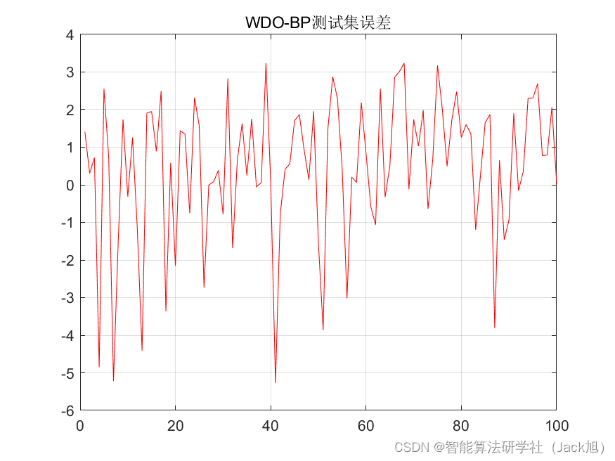 基于风驱动算法优化的BP神经网络（预测应用） - 附代码