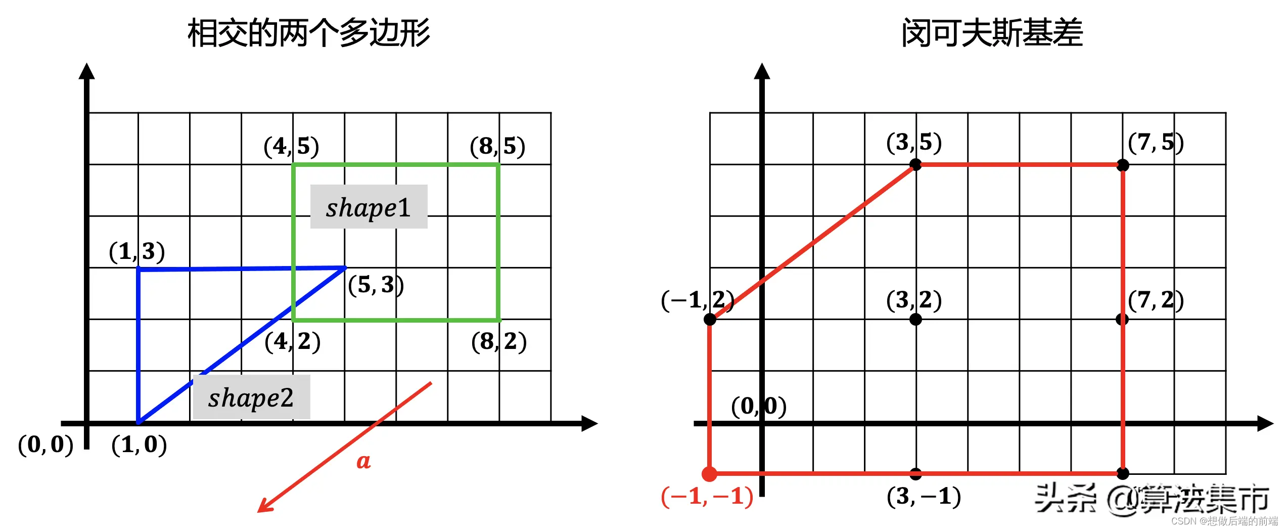 多边形碰撞检测算法