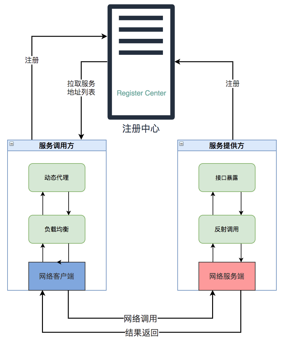 注册中心