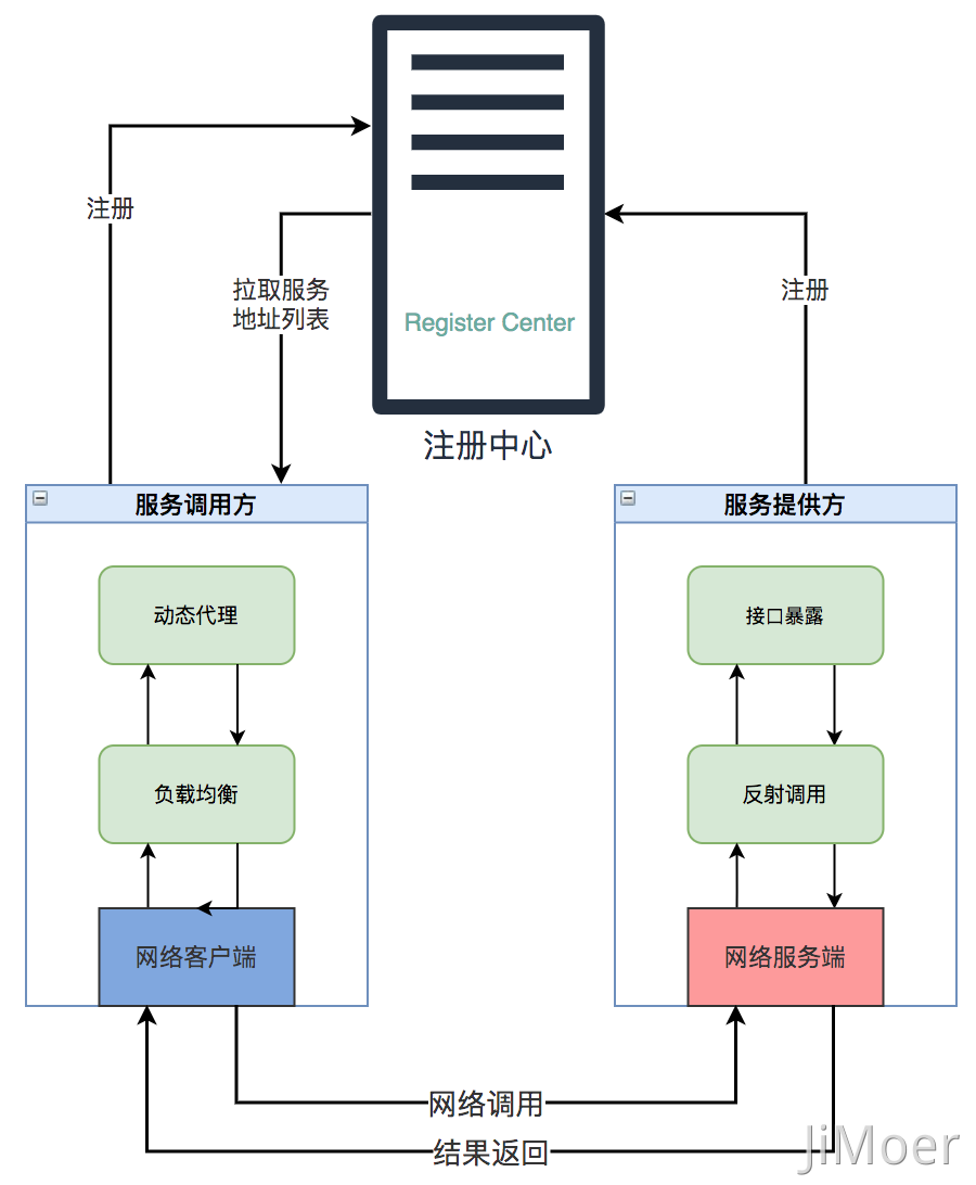 注册中心