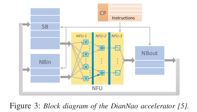 《DaDianNao: A Machine-Learning Supercomputer》-CSDN博客
