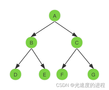 图1、二叉树