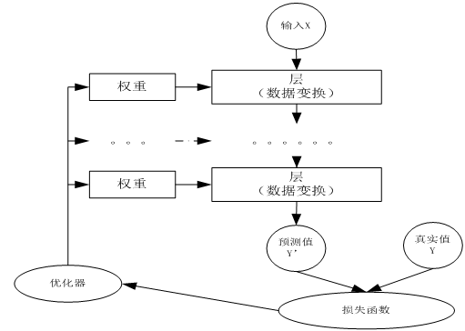 深度学习笔记 四 pytorch实现神经网络案例
