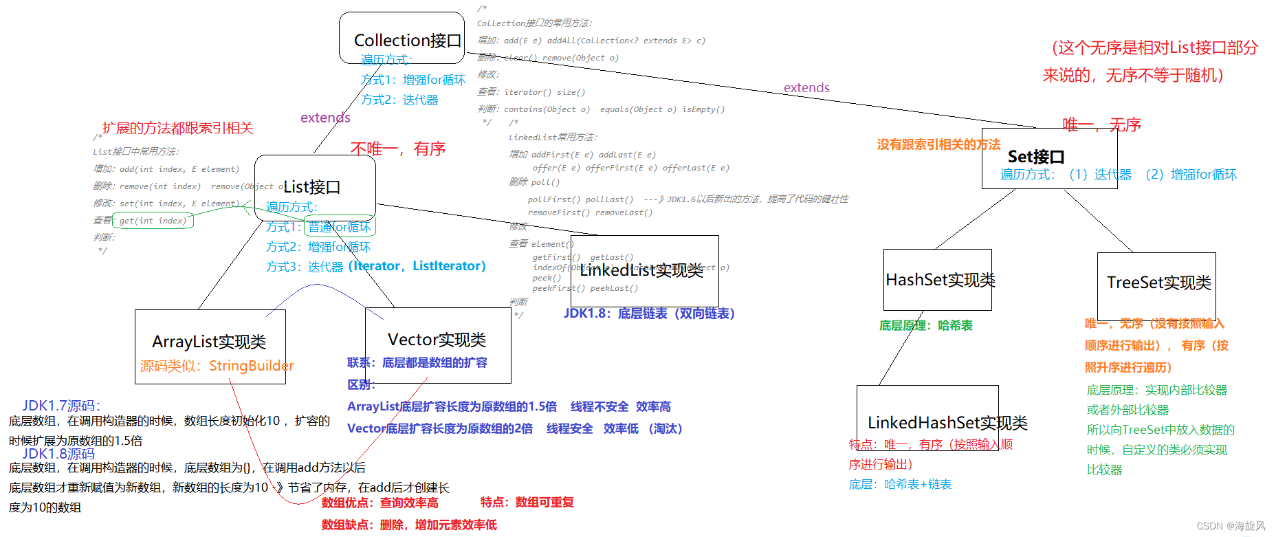 Java集合——List接口学习总结