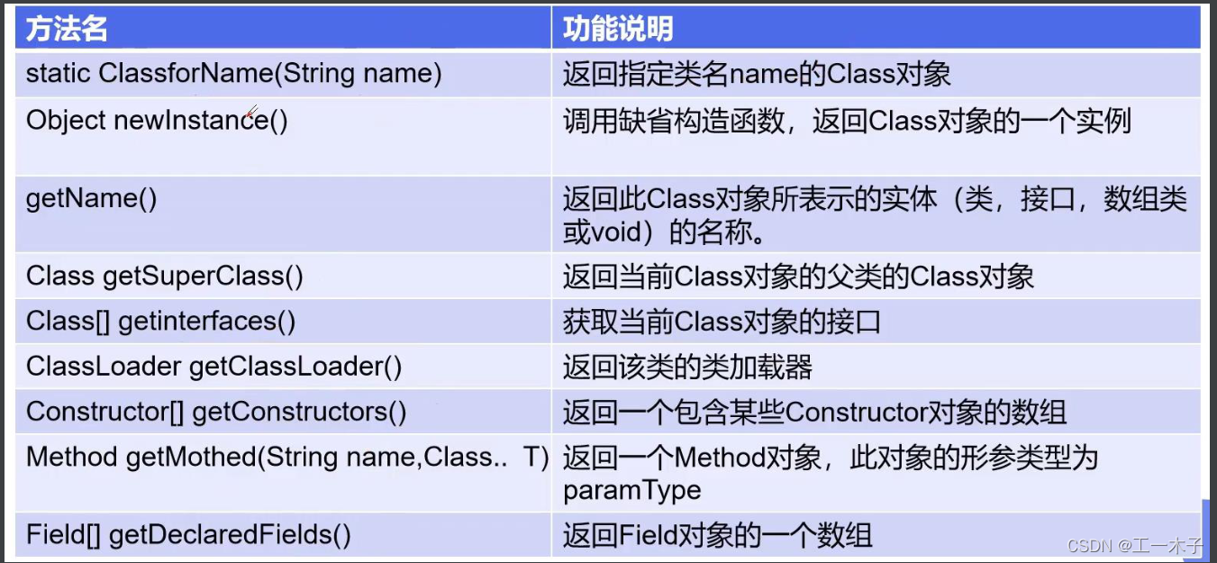 [外链图片转存失败,源站可能有防盗链机制,建议将图片保存下来直接上传(img-FVQc3rPD-1647769671475)(../images/class类的常用方法.jpg)]