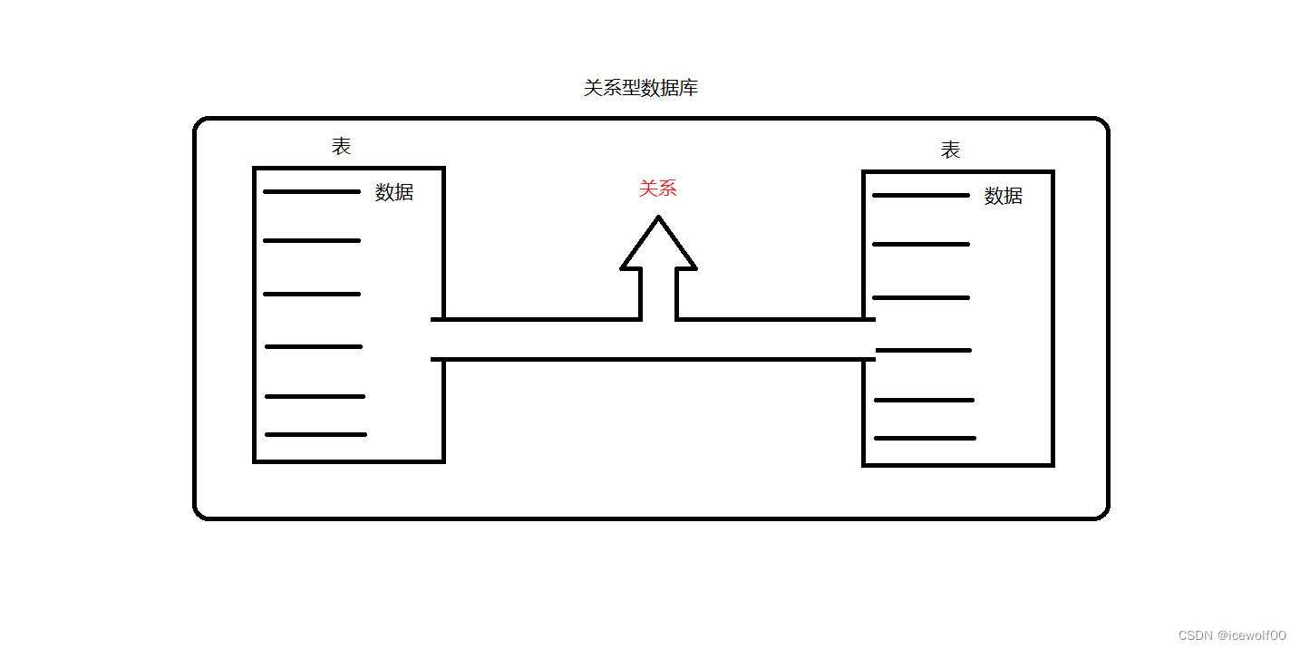 关系型数据库