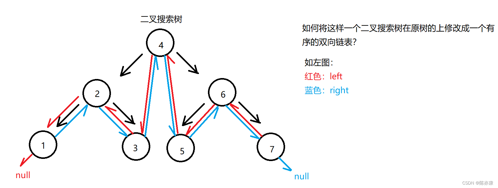 如何将二叉搜索树转化为一个有序的双向链表（原树上修改）