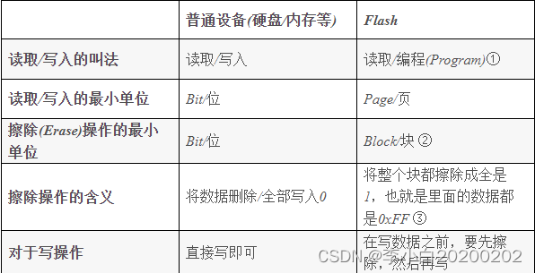 nand flash 介绍