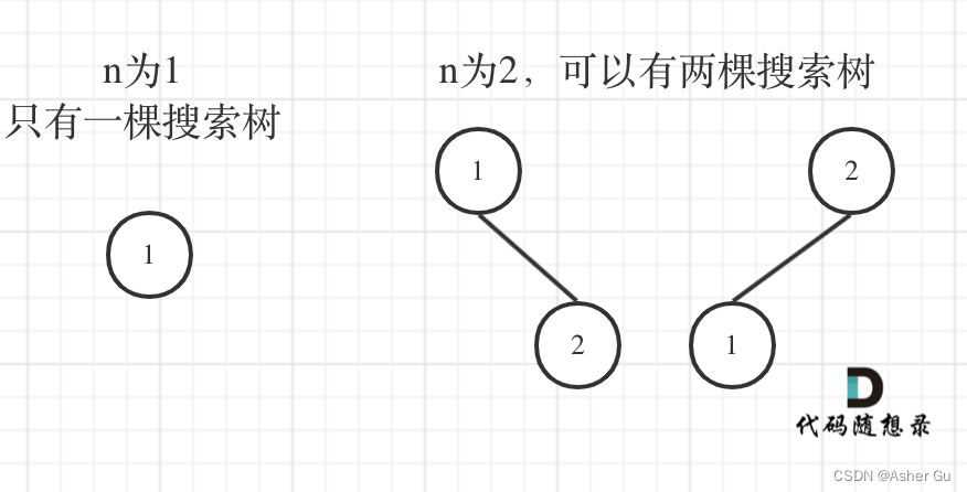 n = 1,2时搜索树的状态