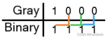 格雷码应用意义及编解码