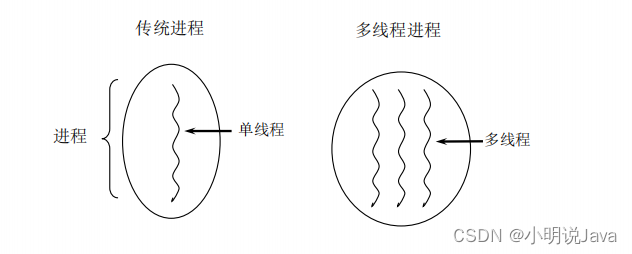 Java多线程基础（创建、使用，状态）——Java第九讲