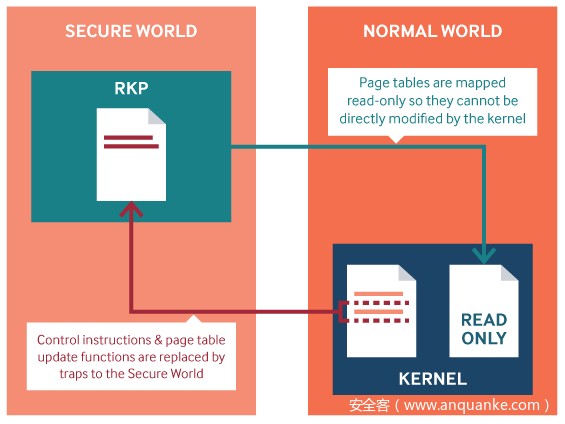 RKP read-only page protection: