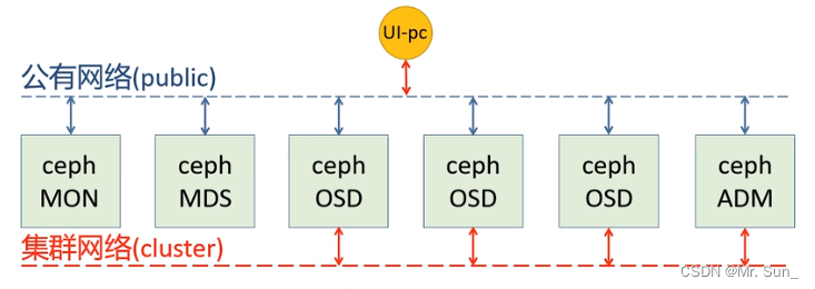 Ceph网络模型
