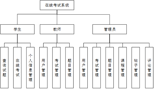 在线考试系统在线学习系统