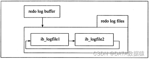 《MySQL系列-InnoDB引擎23》文件-InnoDB存储引擎文件-重做日志文件