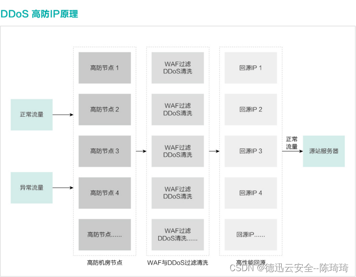 正经科普:DDos高防ip详解