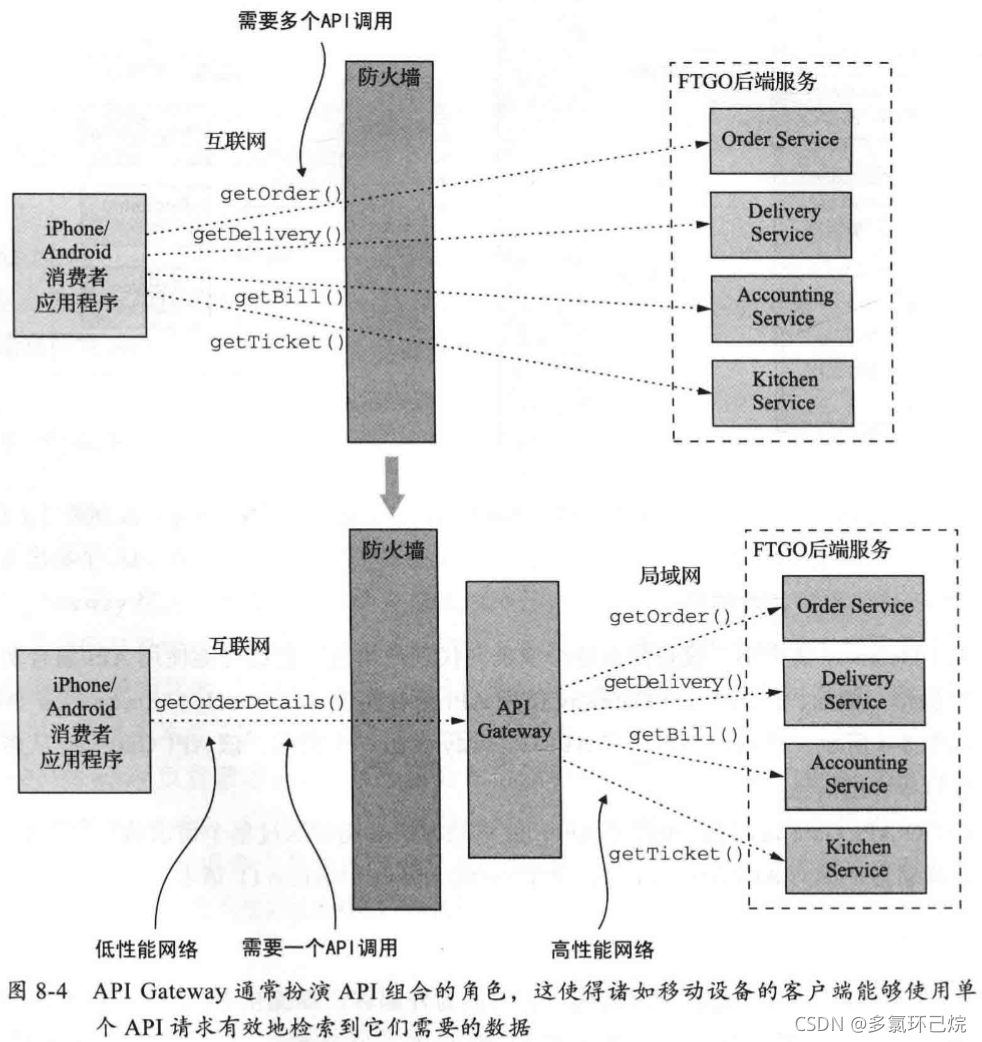 API Gateway的API组合