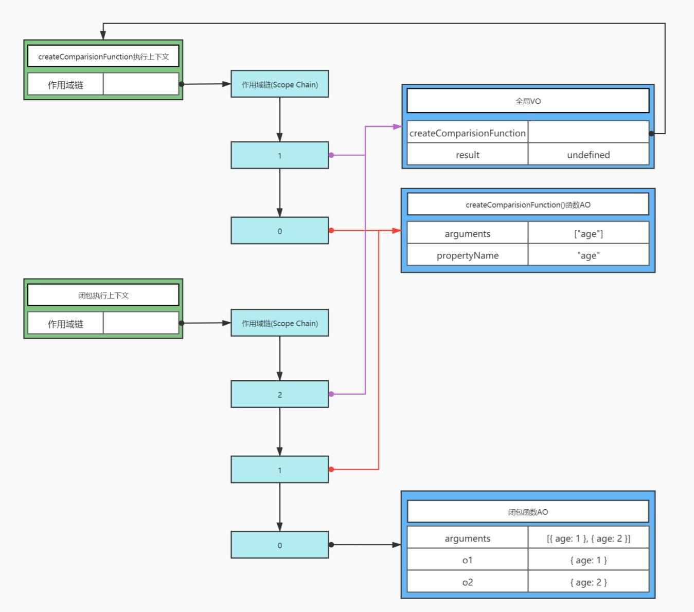 [外链图片转存失败,源站可能有防盗链机制,建议将图片保存下来直接上传(img-Mvs5TUtY-1635061893415)(JavaScript%E7%9A%84%E9%97%AD%E5%8C%85%E5%8E%9F%E6%9D%A5%E6%98%AF%E8%BF%99%E6%A0%B7%E4%B8%80%E5%9B%9E%E4%BA%8B.assets/closure-16332322870551.jpg)]