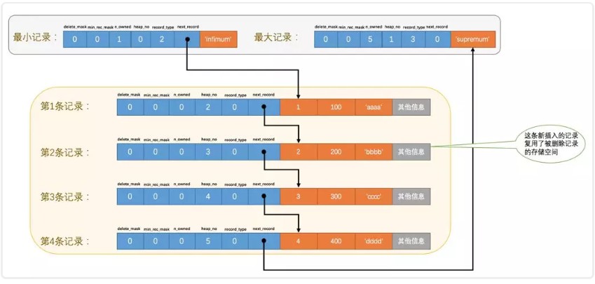 重新插入后记录的存储情况