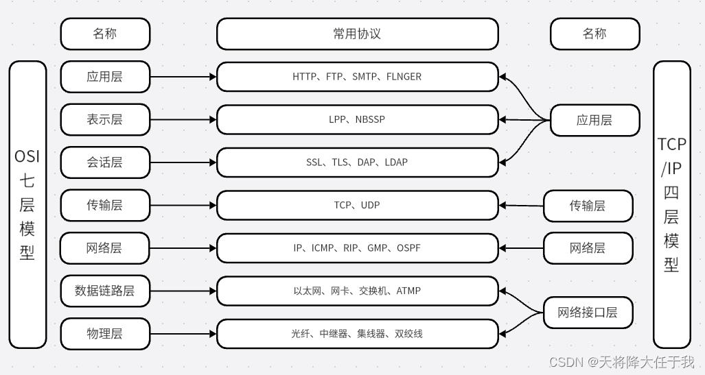 OSI、TCP