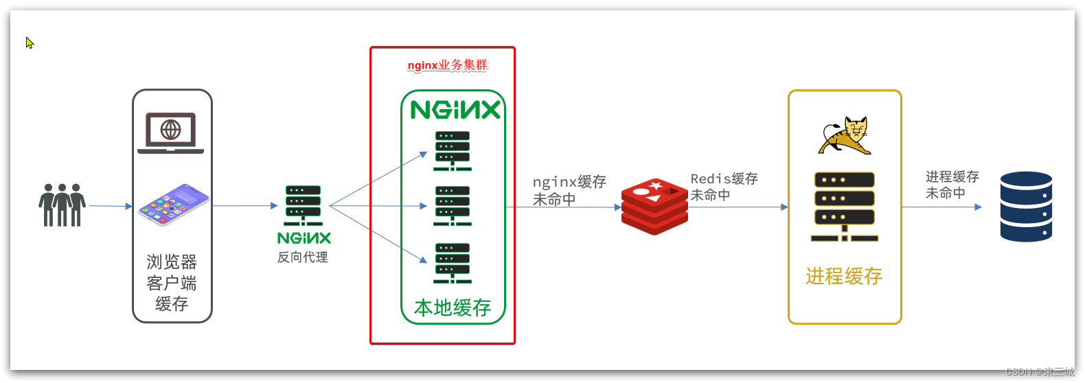 多级缓存案例说明