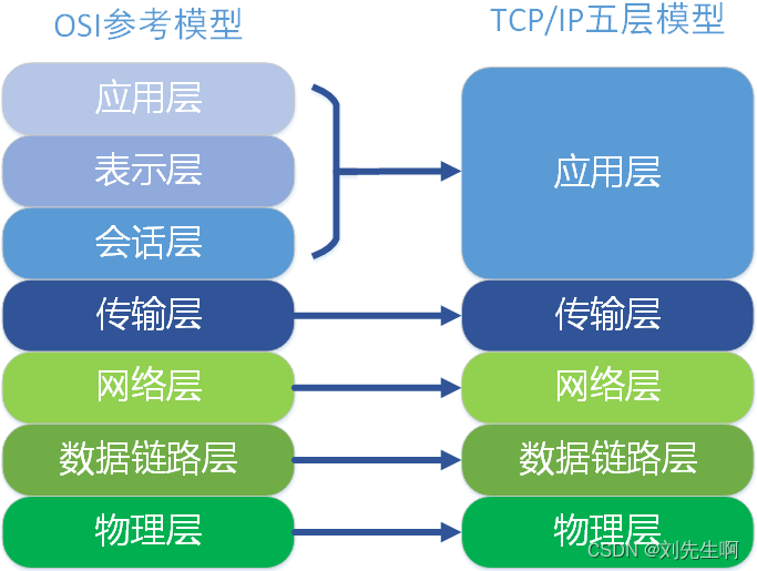TCP/IP与OSI的对应关系