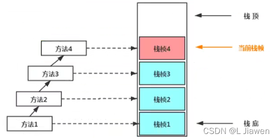 栈运行原理