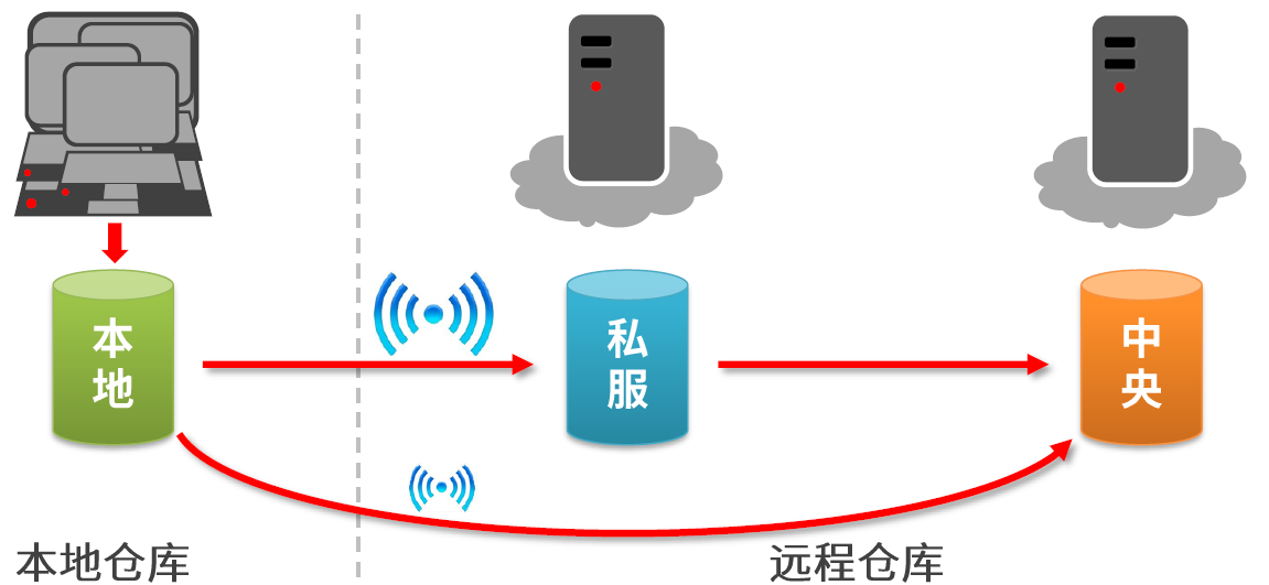 maven概述以及简单入门