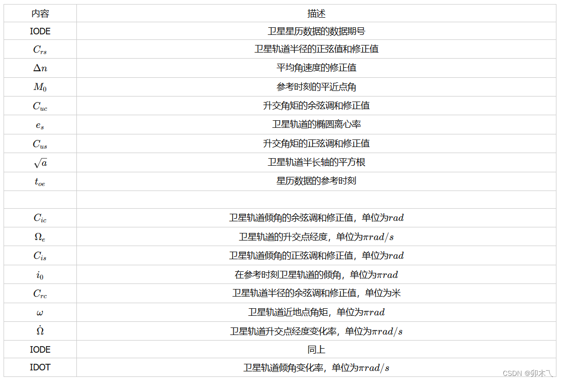 GPS第二、三子帧数据块内容