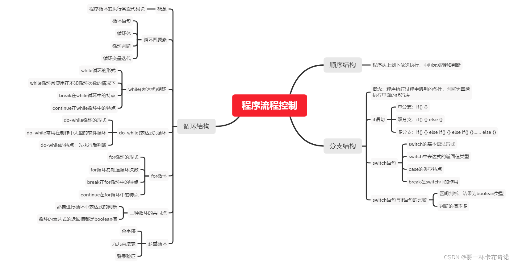 Java程序控制结构，一文带你彻底拿下~