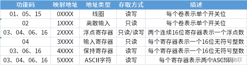 工业通讯应用中主流的常用协议Modbus协议