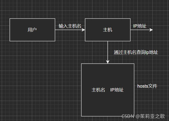 hosts文件