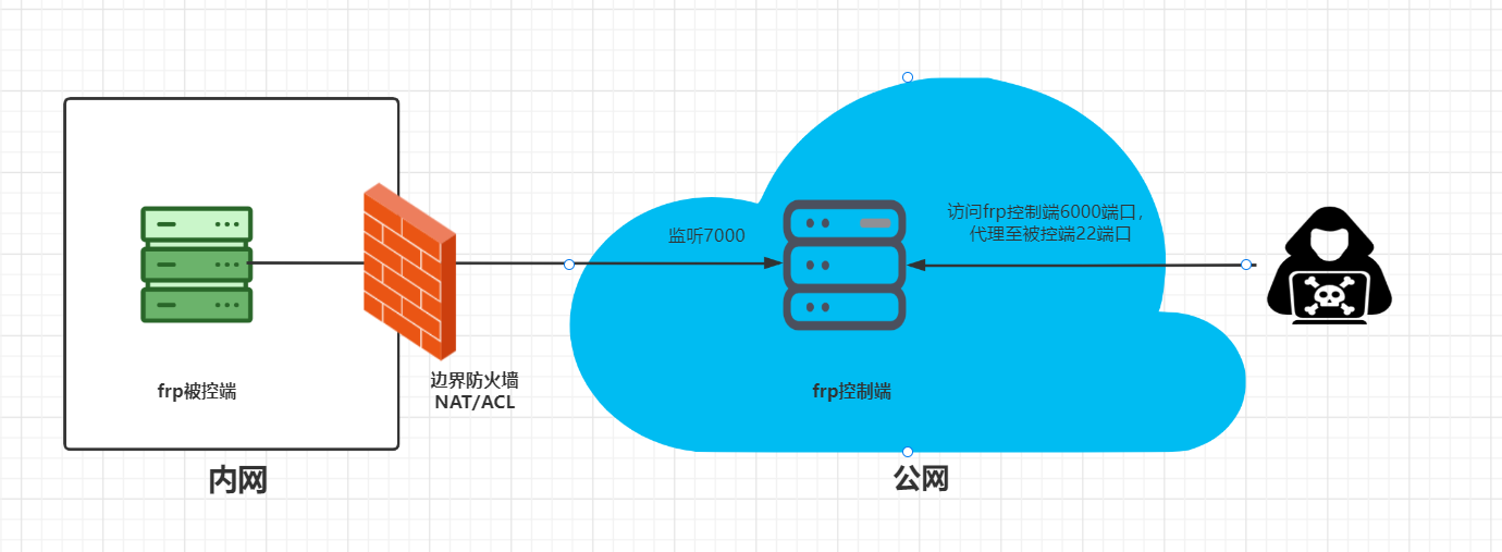 Frp简单高效的内网穿透工具 Whcsrl 技术网 Frp简单高效的内网穿透工具 Whcsrl 技术网