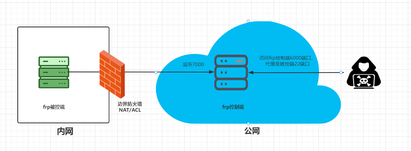 Frp简单高效的内网穿透工具 Whcsrl 技术网