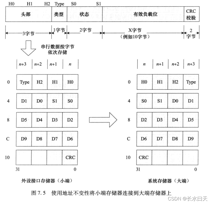 chapter7——处理字节顺序