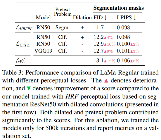 Resolution-robust Large Mask Inpainting with Fourier Convolutions(2021)