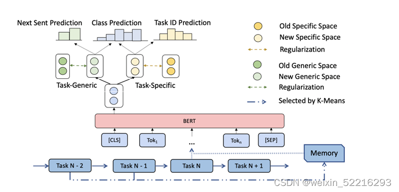 text classification and ml model interpretation with... Continual Learning for Text Classification with Information ...