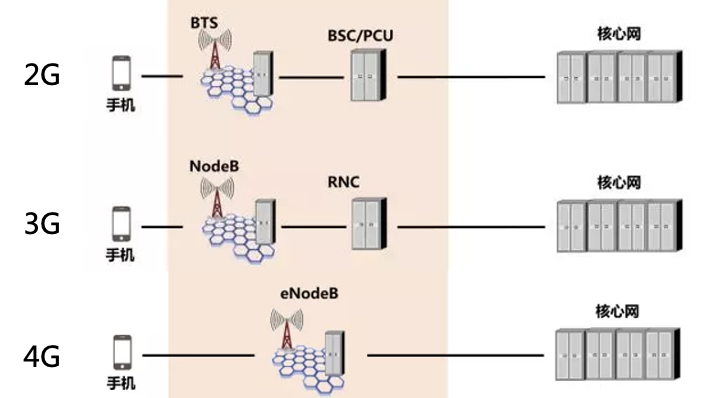 5G接入网与基站演进_bbu aau rru-CSDN博客