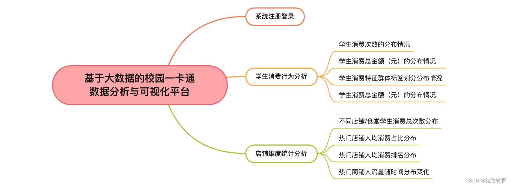 计算机毕业设计-基于大数据的校园一卡通数据分析与可视化平台