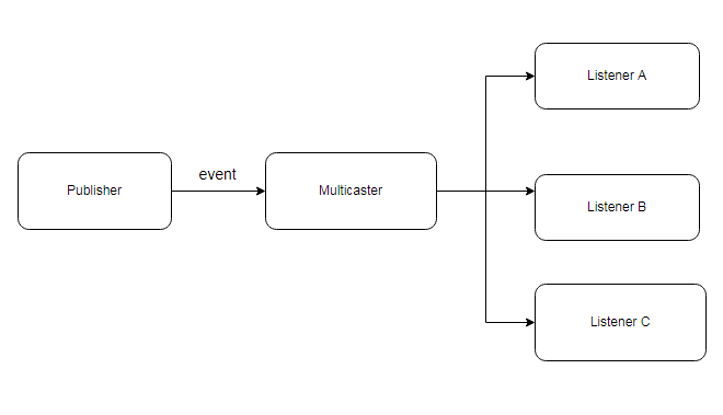 SpringBoot Application event monitoring scheme (dynamic writing YML ...