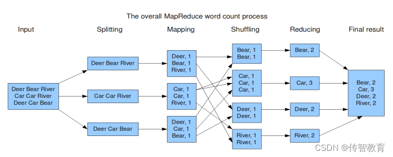 WordCount是什么？WordCount编程实现思路