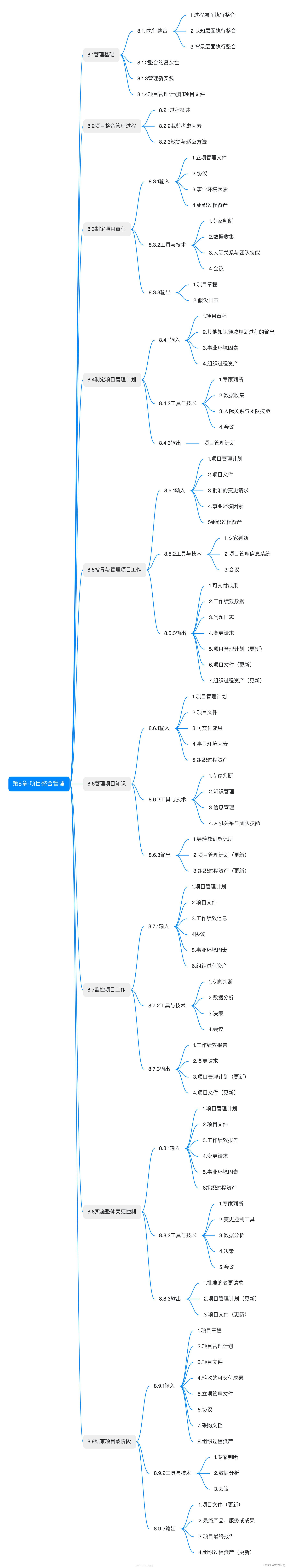 信息系统项目管理师教程 第四版【第8章-项目整合管理-思维导图】