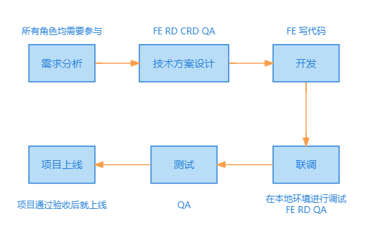 【项目流程】前端项目的开发流程