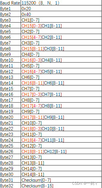 STM32F103读取富思i6（i-bus）协议，基于固件库开发的版本（V3.5）「建议收藏」