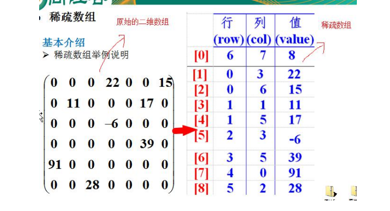 稀疏数组【矩阵】