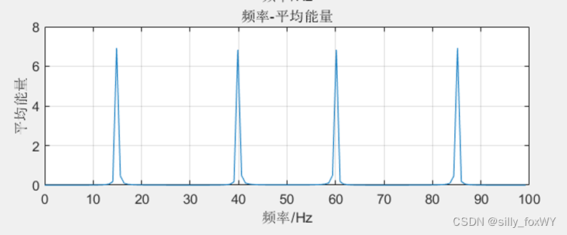 离散系统的频域分析(数字信号处理实验2-1)